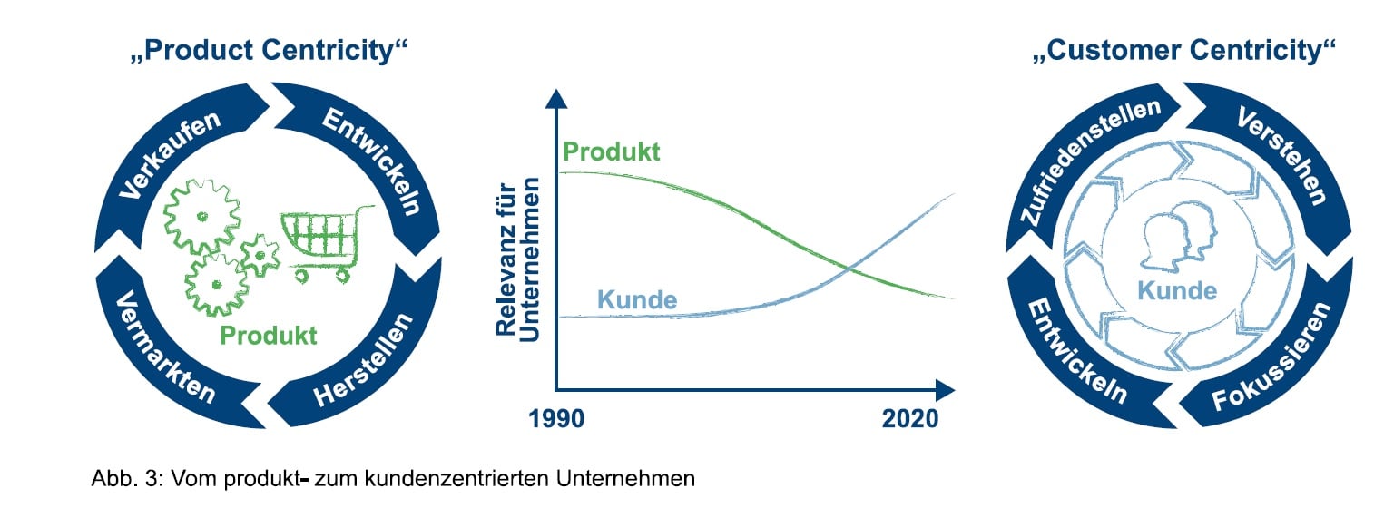 Wann und warum digitale Einheiten in Unternehmen Sinn machen | Dr. Hubertus Porschen GmbH
