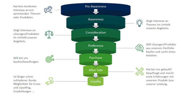 Die Customer Journey für Unternehmen | Dr. Hubertus Porschen GmbH