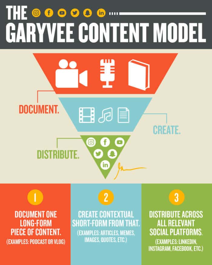 Gary Vee Pillar Content