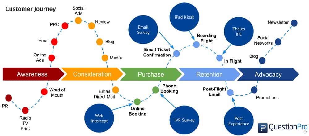 Die Customer Journey für Unternehmen | Dr. Hubertus Porschen GmbH