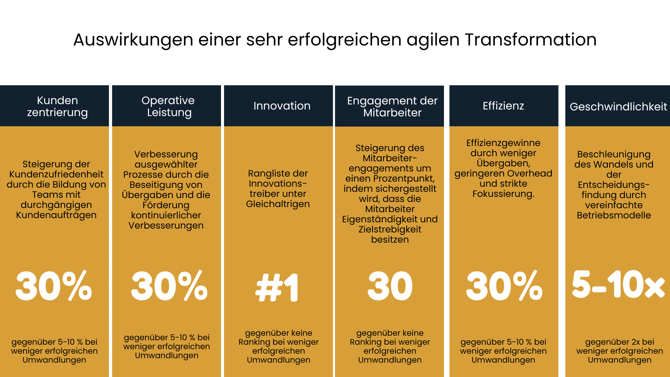 Auswirkungen agile Transformation
