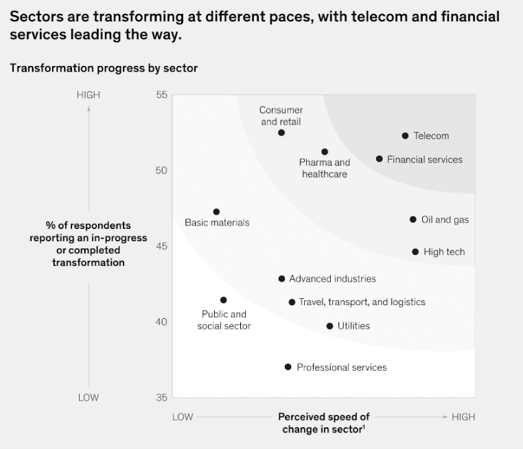Transformation sectors