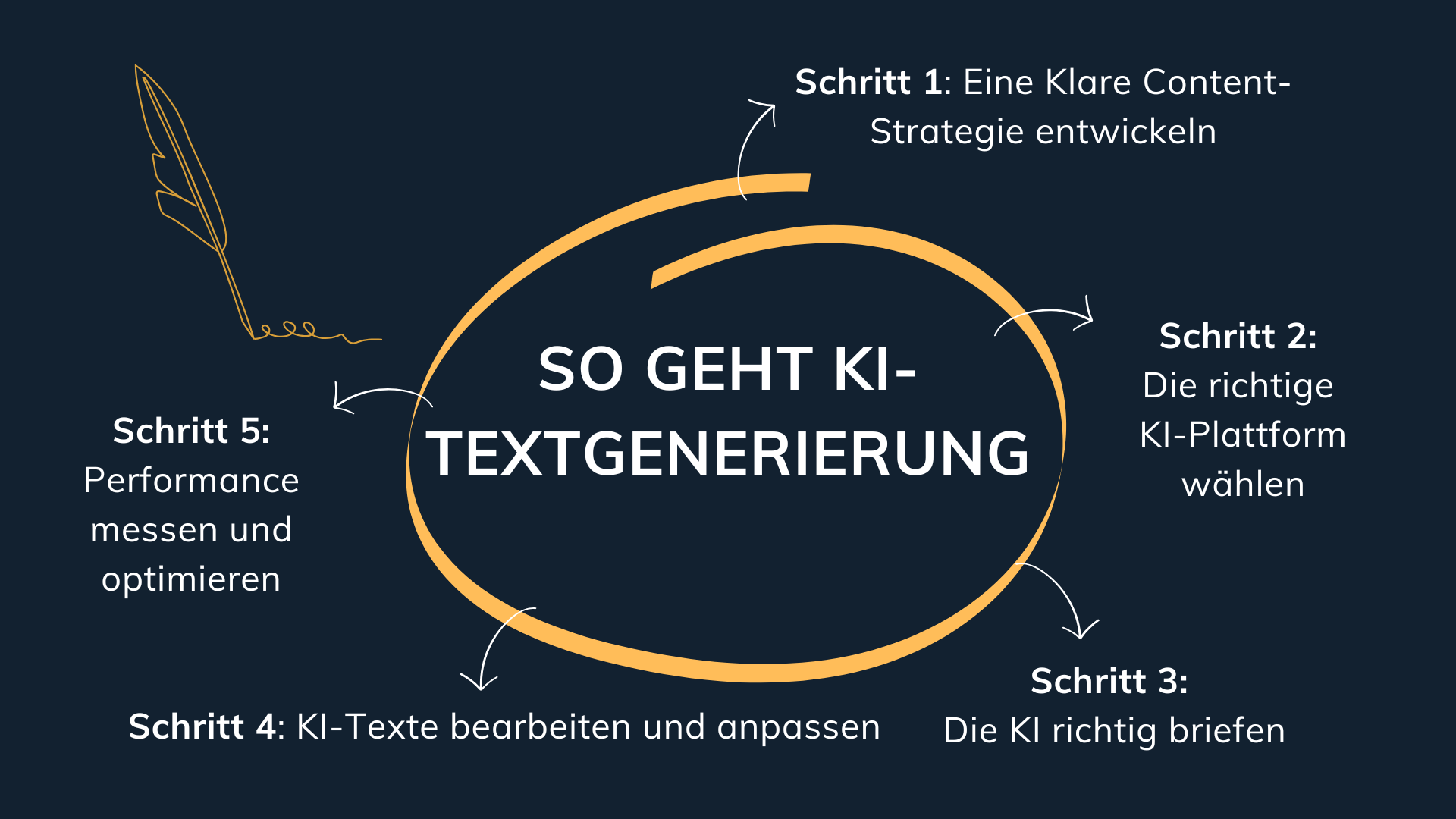 KI-Textgenerierung für Blogartikel mit ChatGPT & Co.
